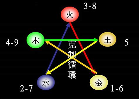 数字与五行|1到9数字五行属性对照表